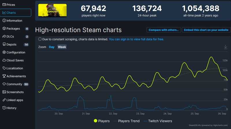 《赛博朋克2077》Steam在线数破13万-死宅屋